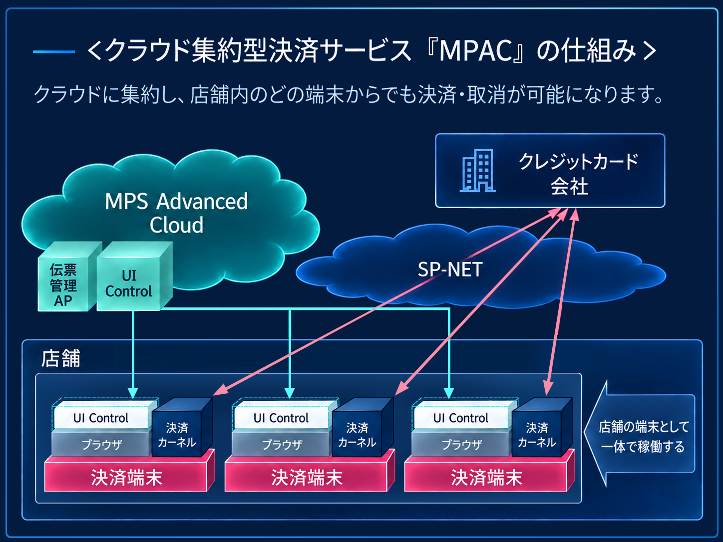クラウド集約型決済サービスMPACの仕組み。伝票管理APとUI ControlをMPS Advanced Cloudに集約し、店舗の端末はブラウザと決済カーネルのみを持つ。店舗の端末として一体で稼働し、SP-NET経由でクレジットカード会社へ接続する。