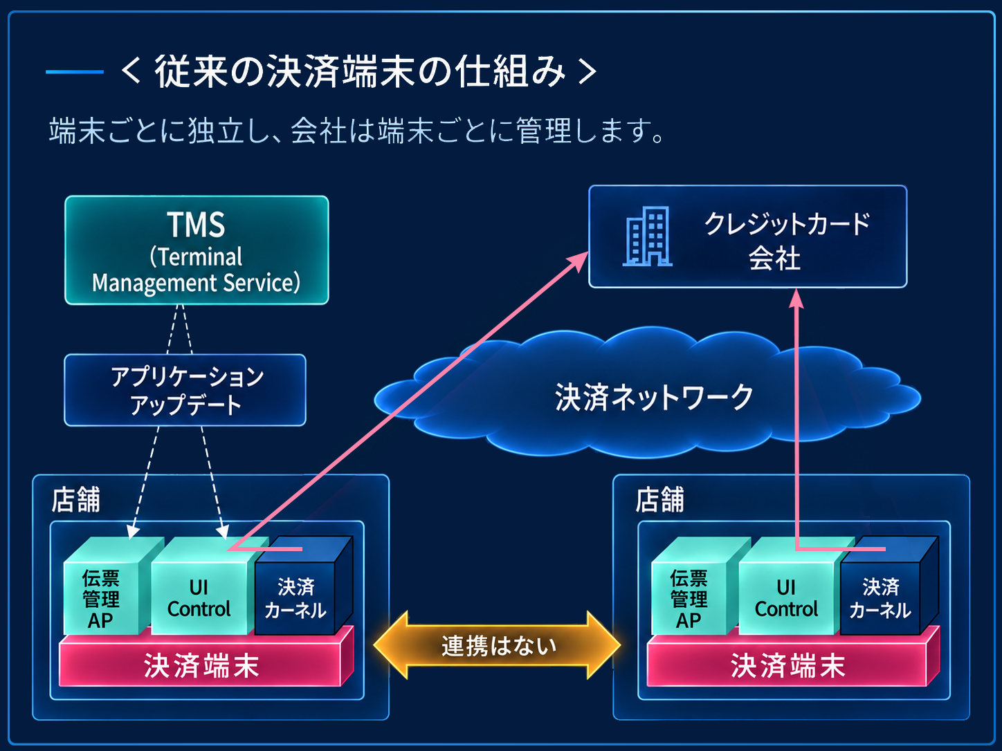 従来の決済端末の仕組み。端末ごとに伝票管理AP・UI Control・決済カーネルを搭載し、端末どうしの連携はない。TMSからアプリケーションを更新し、決済ネットワークを経由してクレジットカード会社へ接続する。